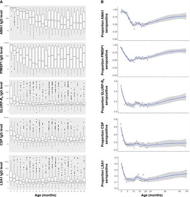 Dynamics of IgG antibody response against Plasmodium antigens among Nigerian infants and young children